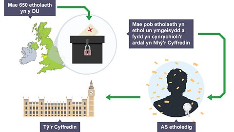 Graffeg yn dangos proses democratiaeth etholaethau'r DU