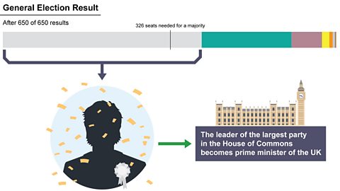 How the UK Prime Minister is chosen