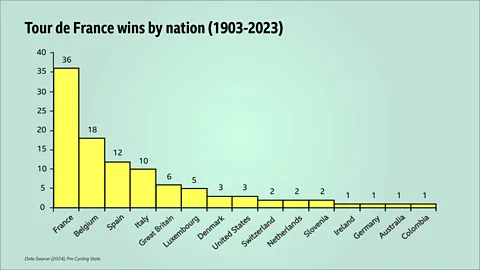 The distribution of the 103 Tour de France winners by nationality – excluding seven stripped from Lance Armstrong – produces a pattern reminiscent of Zipf's law (Credit: BBC)