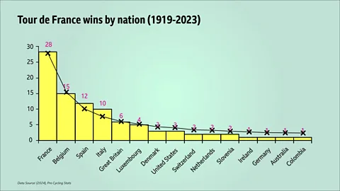 BBC/Kit Yates The distribution of the 91 Tour de France winners since 1919 closely resembles Zipf's law, as depicted by the black crosses (Credit: BBC/Kit Yates)