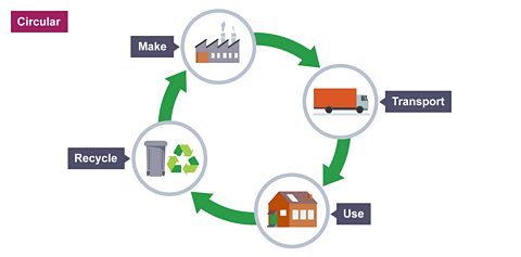 A graphic showing the stages of a circular economy; make, use, recycle.