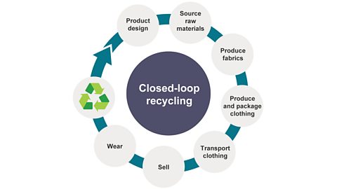 A graphic showing the stages of closed loop recycling: product design, source raw materials, produce fabrics, produce and package clothing, transport clothing, sell, wear.