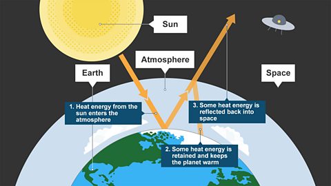 A graphic explaining the greenhouse effect.