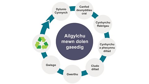 Graffeg yn dangos y camau o ailgylchu mewn dolen gaeedig: dylunio cynnyrch, canfod deunyddiau crai, cynhyrchu ffabrigau, cynhyrchu a phecynnu dillad, cludo dillad, gwerthu, gwisgo.