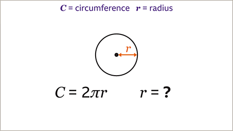 An image of a circle with radius marked r. Written above: A equals area of a circle, r equals radius. Written below: A equals pi r squared, r equals question mark.