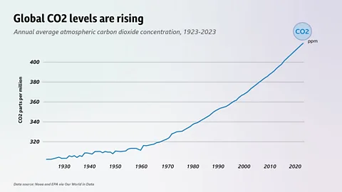 BBC/Noaa and EPA Global CO2 levels have increased by almost 40% since 1924 (Credit: BBC/Noaa and EPA)