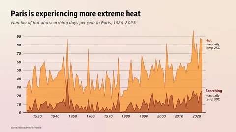 BBC/Météo-France Extreme heat has become much more common in the French capital since 1924 (Credit: BBC/Météo-France)