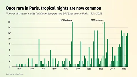 BBC/Météo-France Athletes expressed concern about the lack of air con at the Paris Olympics. Analysis shows hot night temperatures have become more common since 1924 (Credit: BBC/Météo-France)