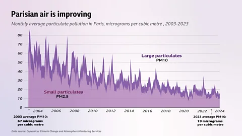 BBC/Copernicus Climate Change and Atmosphere Monitoring Services Parisian air improved over the past two decades as Paris moved away from fossil fuels and curbed car use (Credit: BBC/Copernicus Climate Change and Atmosphere Monitoring Services)