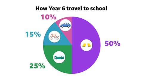 How Year 6 travel to school. There are 40 children in Year 6. Pie chart showing that 50% walk, 25% catch a bus, 15% cycle and 10% are driven to school.
