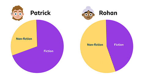2 pie charts showing the proportions of non-fiction and fiction books read by Patrick and Rohan.
