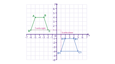 a green trapezium that has moved 7 units right and 5 units down to make a blue trapezium