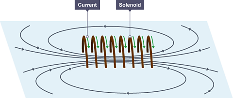 Diagram showing the magnetic field lines around a solenoid.