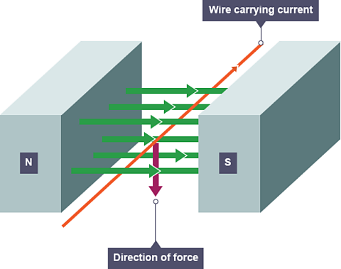 Wire carries current towards screen. Magnetic field travels north to south across screen, left to right. Resultant force on wire travels down screen, top to bottom.