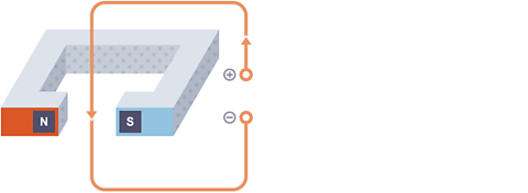 A bar magnet in an angular 'U' sort of shape. The N and S poles are marked. There is a wire running through and round the magnet, with arrows indicating direction of current.