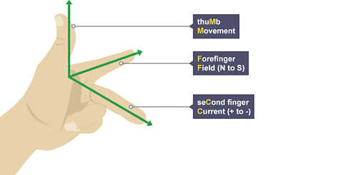 Left hand, thumb, forefinger, second finger at 90 degrees with arrows. Thumb shows direction of movement. Forefinger shows field (north to south). Second finger shows current positive to negative.