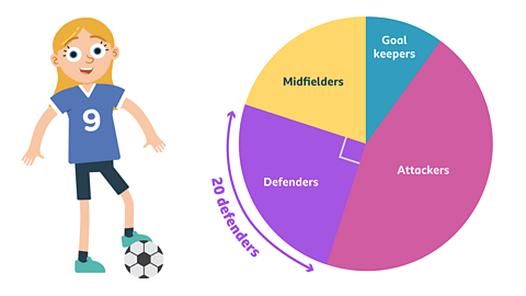 Football club players. Pie chart showing 10% goal keepers 45% attackers 25% defenders 20% midfielders