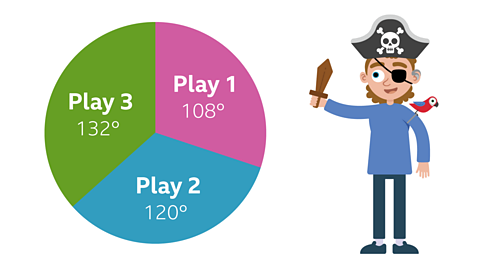 Pie chart divided to represent 3 plays being rehearsed by children in a drama club.