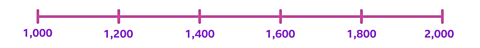 Number line 1,000 to 2,000 