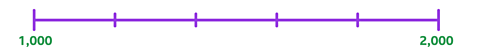 Number line 1,000 to 2,000 showing 5 interval gaps. 