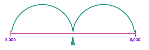 Number line from 5,000 to 6,000 with a midpoint shown by an arrow.