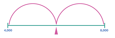 Number line from 4,000 to 8,000 with a mid-point arrow half-way between.