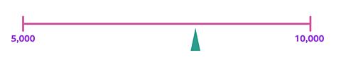 A number line from 5,000 to 10,000 with an arrow point just after the mid point.