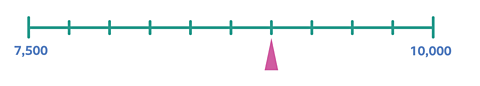 Number line from 7,500 to 10,000 with 10 marked interval gaps. There is an arrow pointing to a mid-way point at the 6th interval. 