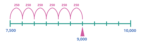 Number line from 7,500 to 10,000. There is an arrow pointing to a mid-way mark at 9,000. The first 6 interval gaps are labelled with 250 each.