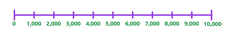 Number line from zero to 10,000 with numbered interval gaps of 1,000