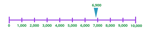 Number line from zero to 10,000 with numbered interval gaps of 1,000. An arrow points mid-way at just before the interval marked 7,000. The arrow is labelled 6,900