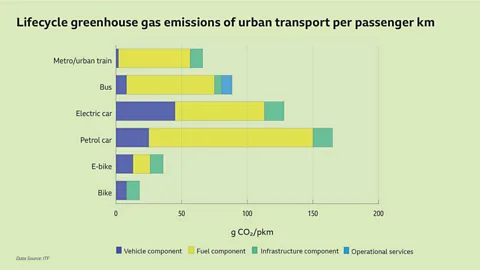 BBC/ITF Biking is one of the lowest carbon ways of getting around in an urban setting – but expanding this to a 17-day bike ride becomes tricky (Credit: BBC/ITF)