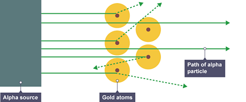 Alpha particles travel from the alpha source and bounce off gold atoms.