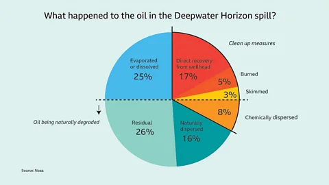 Noaa/BBC Best estimates of what happened to the oil from the BP Deepwater Horizon disaster (Credit: Noaa/BBC)