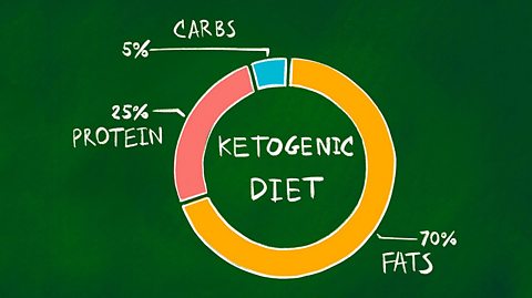 An infographic showing the keto is 70% fats, 25% protein and 5% carbs