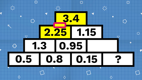 The top brick of the pyramid, 3.4 has a subtract sign appear between it and the brick below with the value of 2.25 - giving the value of the other supporting brick as 1.15