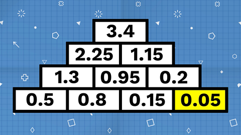 The yellow brick in the bottom right corner which had the question mark now reads 0.05 after we worked out its value by doing the brick above (0.2) minus the supporting brick 0.15