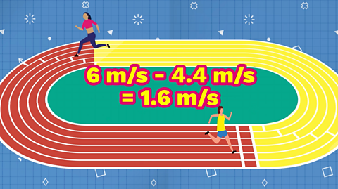 The difference in their speeds is shown as the sum 6 - 4 = 1.6 metres per second