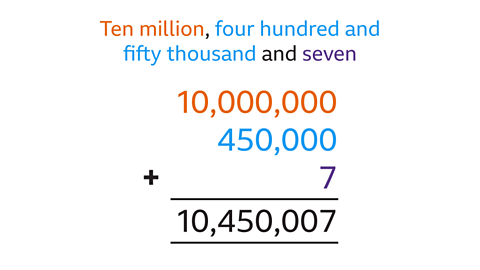 Ten million, four hundred and fifty thousand and seven - Ten million plus four hundred and fifty thousand plus seven equals 10450007.