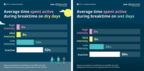 Two bar charts depicting student activity levels in dry and wet weather