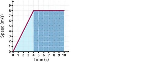 The y axis shows velocity in metres per second and the x axis time in seconds.  The object increases its velocity from 0 metres per second to 8 metres per second in 4 seconds.