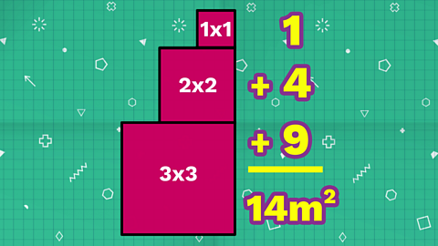 A 1x1 square on a 2x2 square on a 3x3 square, with a total area of 14 square metres.