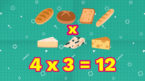 4 types of bread are shown above 3 types of cheese with the sum underneath: 4 x 3 = 12