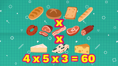 4 types of bread are shown above 5 types of meat above 3 types of cheese with the sum underneath: 4 x 5 x 3 = 60