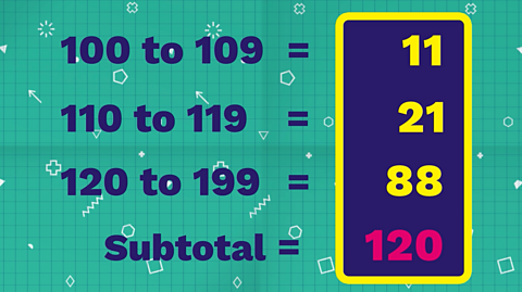 100 - 109 = 11, 110 - 119 = 21, 120 - 199 = 88, subtotal = 120