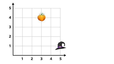 A grid with coordinates and a pumpkin at 3,4 and witches hat at 5,1.