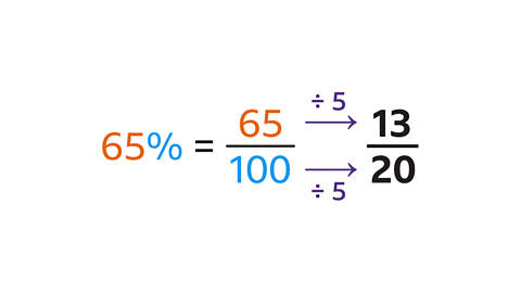 65%=65/100. Divide numerator and denominator by 5 to give 13/20.