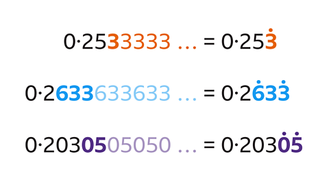 0∙2533333…=0∙253 ̇ (dot above 3), 0.2633633633…=0∙26 ̇33 ̇(dots above 6 and the 2nd 3), 0.2030505050…=0∙2030 ̇5 ̇ (dots above 0 and 5).
