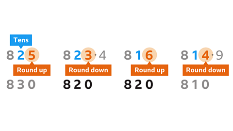 The 3 in 823.4 is rounded down to 820. The 6 in 816 is rounded up to 820.