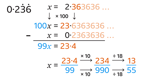 x=2.3636... (Multiply both sides by 100) 110x=23.6363... (minus x=0.23636...) =99x=23.4 (multiply both sides by 10) =234 over 990 (divide both sides by 18) =13 over 55 (a fraction).